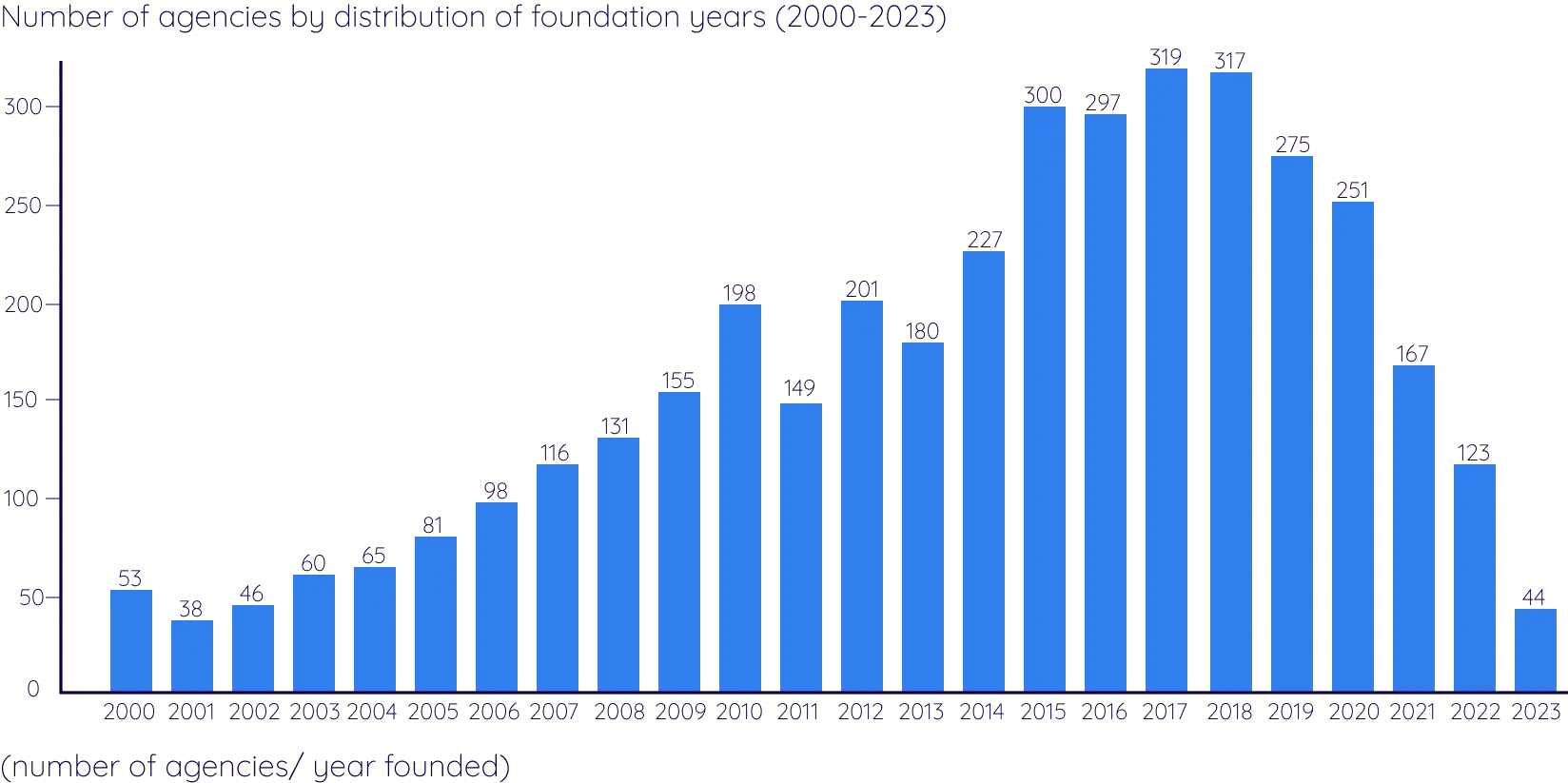 Founding years of agencies distribution